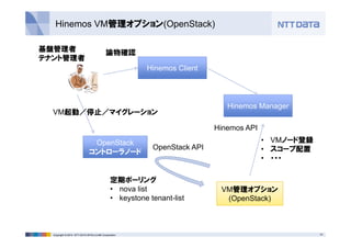 Hinemos VM管理オプション(OpenStack) 
基盤管理者論物確認 
テナント管理者 
VM起動／停止／マイグレーション 
OpenStack 
コントローラノード 
Hinemos Manager 
Hinemos Client 
• VMノード登録 
• スコープ配置 
• ・・・ 
Hinemos API 
VM管理オプション 
(OpenStack) 
OpenStack API 
定期ポーリング 
• nova list 
• keystone tenant-list 
Copyright © 2014 NTT DATA INTELLILINK Corporation 10 
 