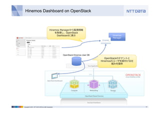 Hinemos Dashboard on OpenStack 
Hinemos 
Manager 
Hinemos Managerから監視情報 
を取得し、OpenStack 
Dashboardに表⽰ 
OpenStack-Hinemos User DB 
OpenStackのテナントと 
Hinemosのユーザを紐付ける仕 
組みを提供 
Copyright © 2014 NTT DATA INTELLILINK Corporation 13 
 