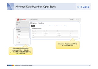 Hinemos Dashboard on OpenStack 
OpenStackのDashboardに 
Hinemos メニューを追加。 
ノードの情報から監視情報までひ 
と通り閲覧可能 
Hinemos WebService APIを 
使って情報を表⽰ 
Copyright © 2014 NTT DATA INTELLILINK Corporation 14 
 