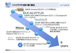 OSSクラウドを取り巻く歴史 
2006年AmazonがEC2サービスを開始(β) 
2008年OSSで実現するAmazon EC2としてEucalyptusが 
リリースされる 
2010年商⽤で使える/簡単に構築できるク 
ラウドとしてCloudStackがOSS化 
2010年皆で作るクラウ 
ドを⽬指してOpenStack 
openstack 
2010年国産OSSクラウドとして開発/提供開始 
Wakame-VDCリリース 
2010年Microsoft Azureサービ 
ス提供開始(Windows Azure) 
2012年Google ComputでIaaS 
サービスを提供 
8 
years 
Copyright © 2014 NTT DATA INTELLILINK Corporation 18 
 