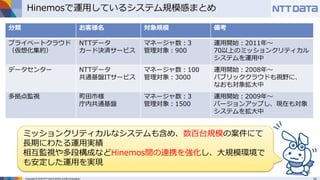 Copyright © 2016 NTT DATA INTELLILINK Corporation
Hinemosで運用しているシステム規模感まとめ
分類 お客様名 対象規模 備考
プライベートクラウド
（仮想化集約）
NTTデータ
カード決済サービス
マネージャ数：3
管理対象：900
運用開始：2011年～
70以上のミッションクリティカル
システムを運用中
データセンター NTTデータ
共通基盤ITサービス
マネージャ数：100
管理対象：3000
運用開始：2008年～
パブリッククラウドも視野に、
なおも対象拡大中
多拠点監視 町田市様
庁内共通基盤
マネージャ数：3
管理対象：1500
運用開始：2009年～
バージョンアップし、現在も対象
システムを拡大中
ミッションクリティカルなシステムも含め、数百台規模の案件にて
長期にわたる運用実績
相互監視や多段構成などHinemos間の連携を強化し、大規模環境で
も安定した運用を実現
 