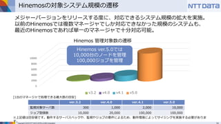 Copyright © 2016 NTT DATA INTELLILINK Corporation
Hinemosの対象システム規模の遷移
メジャーバージョンをリリースする度に、対応できるシステム規模の拡大を実施。
以前のHinemosでは複数マネージャでしか対応できなかった規模のシステムも、
最近のHinemosであれば単一のマネージャで十分対応可能。
ver.3.2 ver.4.0 ver.4.1 ver.5.0
監視対象サーバ数 300 1,000 2,000 10,000
ジョブ登録数 10,000 20,000 100,000 100,000
[1台のマネージャで処理できる最大数の目安]
※上記値は目安値です。動作するサーバスペックや、監視やジョブの要件によるため、動作環境によってサイジングを実施する必要がありま
す。
0
2000
4000
6000
8000
10000
v3.2 v4.0 v4.1 v5.0
Hinemos 管理対象数の遷移
Hinemos ver.5.0では
10,000台のノードを管理
100,000ジョブを管理
 