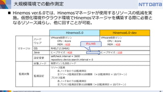 Copyright © 2016 NTT DATA INTELLILINK Corporation
大規模環境での動作測定
 Hinemos ver.6.0では、Hinemosマネージャが使用するリソースの低減を実
施。仮想化環境やクラウド環境でHinemosマネージャを構築する際に必要と
なるリソース減らし、他に回すことが可能。
 