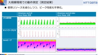 Copyright © 2016 NTT DATA INTELLILINK Corporation
大規模環境での動作測定（測定結果）
Hinemos ver.5.0
Java Heap 4GB
Hinemos ver.6.0-dev
Java Heap 1GB
CPU使用率
ネットワークI/O
Javaヒープ
 使用リソースを減らしつつ、ピーク性能も平準化。
 