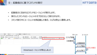 Copyright © 2016 NTT DATA INTELLILINK Corporation
⑤ : 起動指示に基づくコマンドの実行
• 起動指示に含まれるコマンドをエージェントが実行します。
• 実行したコマンドはエージェントの子プロセスとして実行されます。
• コマンド実行中にエージェントを再起動した場合、ジョブは停止に遷移します。
Hinemosエージェントが停止しました
③情報取得
④ジョブ開始
⑥ジョブ終了
②起動指示
⑤コマンド実行
マネージャ エージェント
①ジョブ起動
 
