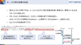 Copyright © 2016 NTT DATA INTELLILINK Corporation
⑥ : ジョブ実行結果の送信
• 実行したコマンドが終了すると、エージェントはコマンド実行結果(戻り値、標準出力、標準エラー出力)を
マネージャに送信します。
• マネージャは、その時刻をもとに、ジョブ[ノード詳細]の終了日時を設定し、
メッセージにコマンドの標準出力(stdout=...)と標準エラー出力(stderr=...)を表示します。
• 以上でジョブの処理は終了です。
③情報取得
④ジョブ開始
⑥ジョブ終了
②起動指示
⑤コマンド実行
マネージャ エージェント
①ジョブ起動
終了・中断日時が
設定される
メッセージが
コマンドの標準出力
実行状態が終了
戻り値が設定される
 