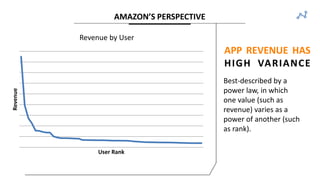 AMAZON’S PERSPECTIVERevenue
User Rank
Revenue by User
Best-described by a
power law, in which
one value (such as
revenue) varies as a
power of another (such
as rank).
APP REVENUE HAS
HIGH VARIANCE
 
