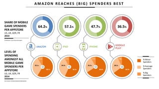 iPHONEiPAD
GOOGLE
PLAY
AMAZON
47.7%57.1% 36.5%64.2%
66.0%
26.3%
7.7%
SHARE OF MOBILE
GAME SPENDERS
PER APPSTORE
US, UK, GER, FR
2014
LEVEL OF
SPENDING
AMONGST ALL
MOBILE GAME
SPENDERS PER
APPSTORE
US, UK, GER, FR
2014
56.3%
34.9%
8.7%
64.9%
28.2%
7.0%
58.1%
33.1%
8.1%
% Minor
Spenders
% Average
Spenders
% Big
Spenders
© 2014 Newzoo | Source: Newzoo Data Explorer
Source: Newzoo Trend Report Spotting The Mobile Spenders
A M A Z O N R E A C H E S ( B I G ) S P E N D E R S B E S T
 