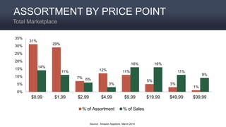 Source: Amazon Appstore, March 2014
31%
29%
7%
12% 11%
5%
3%
1%
14%
11%
6%
3%
16% 16%
11%
9%
0%
5%
10%
15%
20%
25%
30%
35%
$0.99 $1.99 $2.99 $4.99 $9.99 $19.99 $49.99 $99.99
% of Assortment % of Sales
ASSORTMENT BY PRICE POINT
Total Marketplace
 