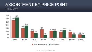 28%
15%
10%
13%
11%
9% 9%
5%
32%
19%
7%
4%
10%
12%
5% 4%
0%
5%
10%
15%
20%
25%
30%
35%
$0.99 $1.99 $2.99 $4.99 $9.99 $19.99 $49.99 $99.99
% of Assortment % of Sales
Source: Amazon Appstore, March 2014
ASSORTMENT BY PRICE POINT
Top 50 Only
 