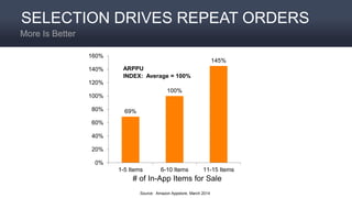 69%
100%
145%
0%
20%
40%
60%
80%
100%
120%
140%
160%
1-5 Items 6-10 Items 11-15 Items
Source: Amazon Appstore, March 2014
# of In-App Items for Sale
ARPPU
INDEX: Average = 100%
SELECTION DRIVES REPEAT ORDERS
More Is Better
 