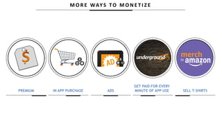 M O R E WAY S TO M O N E T I Z E
PREMIUM ADS SELL T-SHIRTS
GET PAID FOR EVERY
MINUTE OF APP USEIN APP PURCHASE
 