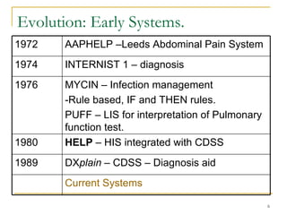 Evolution: Early Systems. DX plain  – CDSS – Diagnosis aid 1989 HELP  – HIS integrated with CDSS 1980 Current Systems MYCIN – Infection management  -Rule based, IF and THEN rules. PUFF – LIS for interpretation of Pulmonary function test. 1976 INTERNIST 1 – diagnosis 1974 AAPHELP –Leeds Abdominal Pain System 1972 