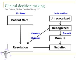 Clinical decision making Paul Gorman, Medical Decision Making 1995 