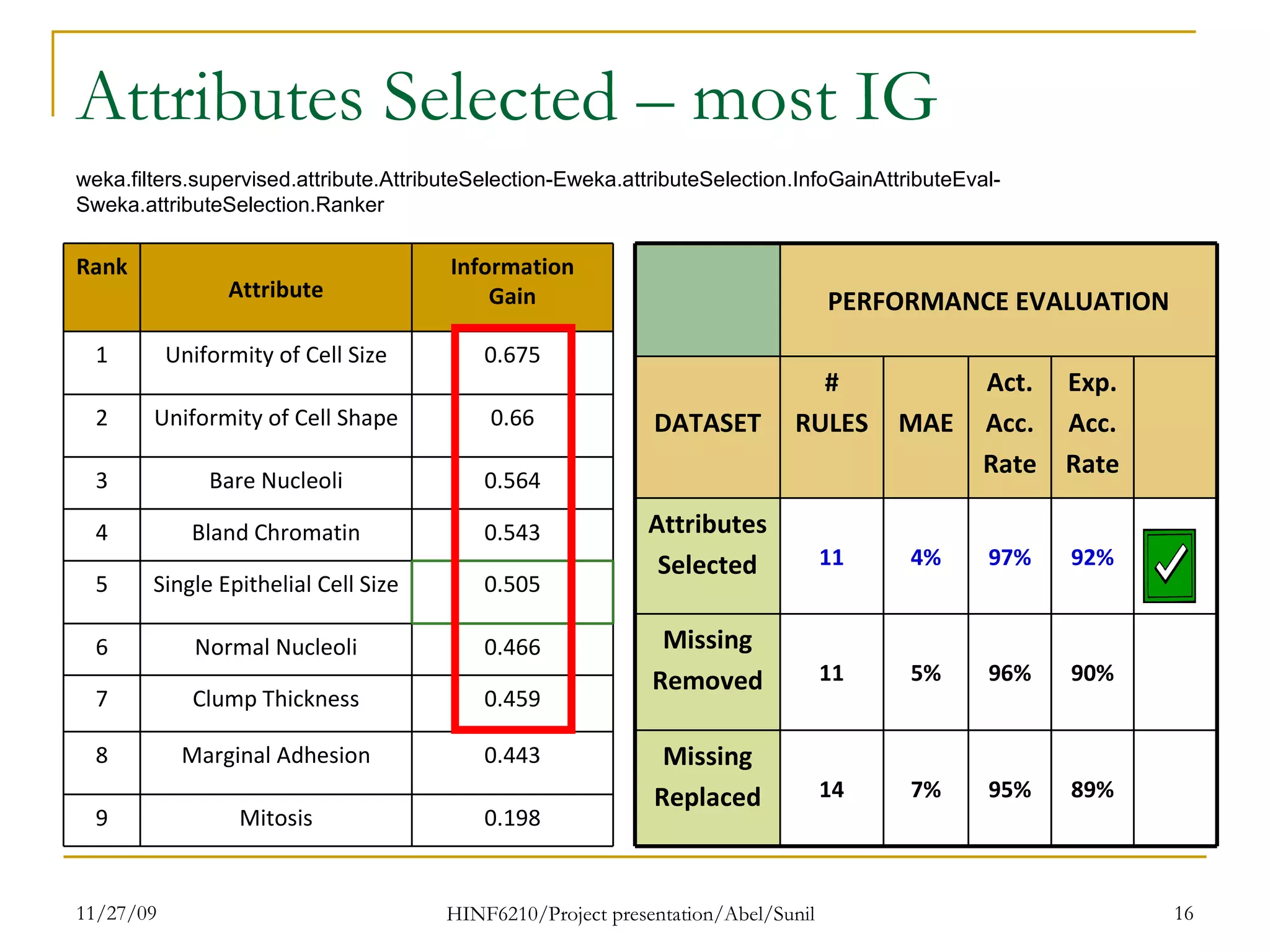 Attributes Selected – most IG weka.filters.supervised.attribute.AttributeSelection-Eweka.attributeSelection.InfoGainAttributeEval-Sweka.attributeSelection.Ranker  89% 95% 7% 14 Missing Replaced 90% 96% 5% 11 Missing Removed 92% 97% 4% 11 Attributes  Selected Exp. Acc. Rate Act. Acc. Rate MAE # RULES DATASET PERFORMANCE EVALUATION 0.198 Mitosis 9 0.443 Marginal Adhesion 8 0.459 Clump Thickness 7 0.466 Normal Nucleoli 6 0.505 Single Epithelial Cell Size 5 0.543 Bland Chromatin 4 0.564 Bare Nucleoli 3 0.66 Uniformity of Cell Shape 2 0.675 Uniformity of Cell Size 1 Information Gain Attribute Rank 
