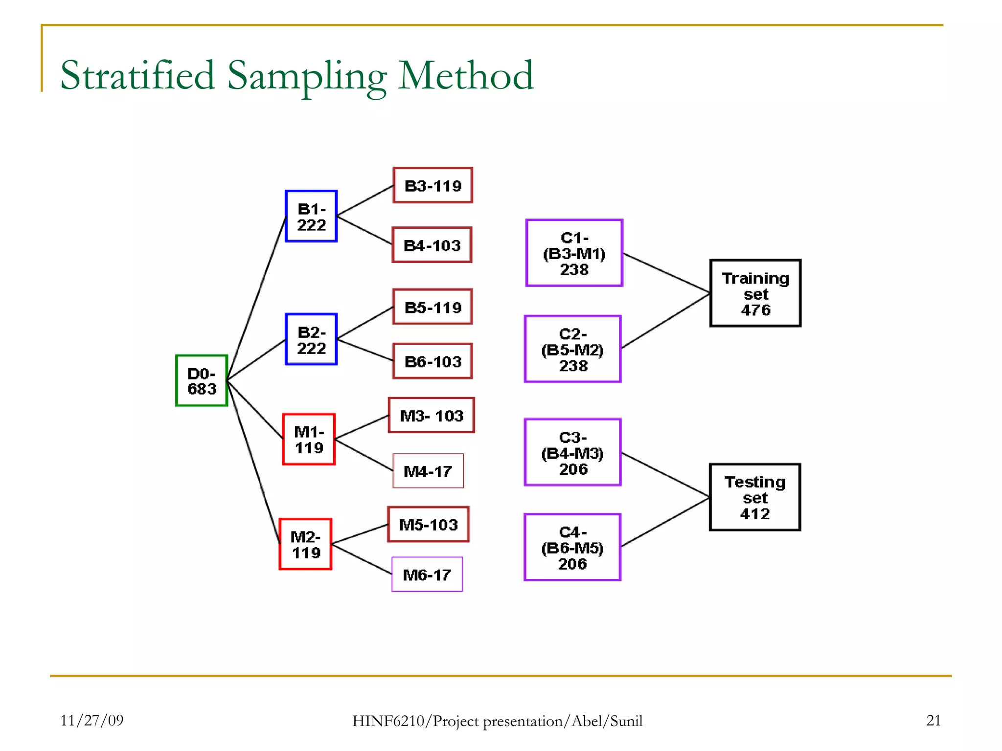 Stratified Sampling Method   