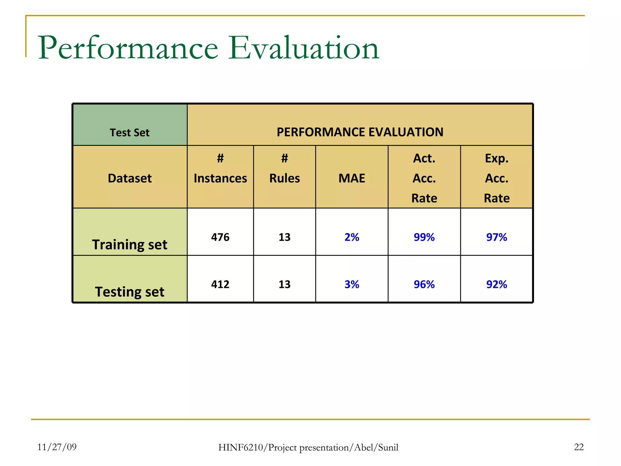 Performance Evaluation 92% 96% 3% 13 412 Testing set 97% 99% 2% 13 476 Training set Exp. Acc. Rate Act. Acc. Rate MAE # Rules # Instances Dataset PERFORMANCE EVALUATION Test Set 