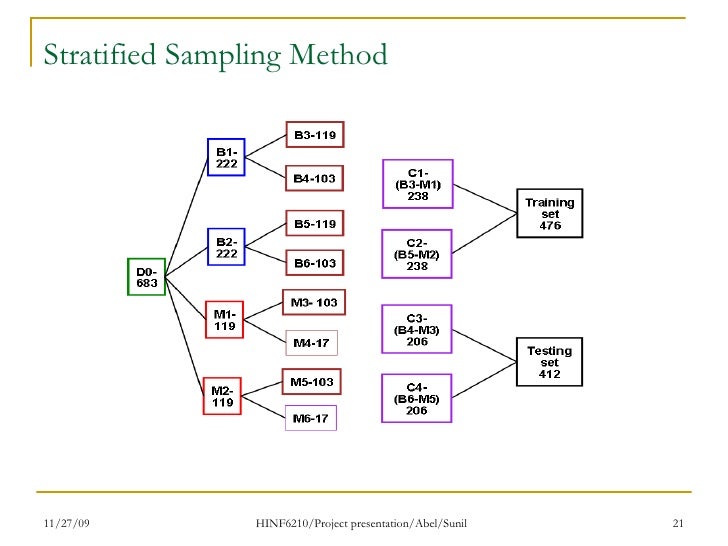 classification sampling data Mining Of  Data Classification Breast Cancer Dataset