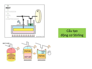 Cấu tạo 
động cơ Stirling 
