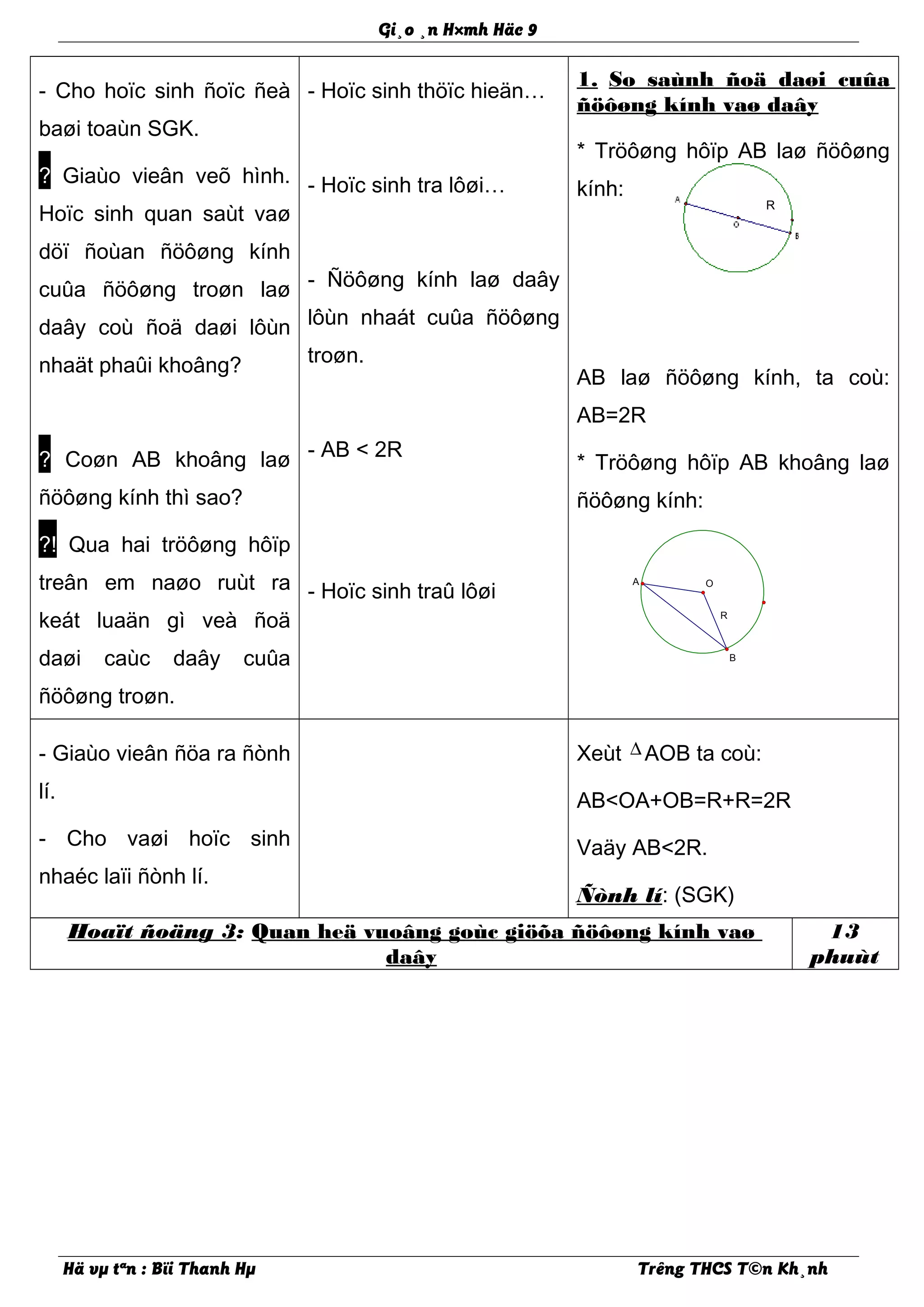 R
R
O
B
A
Gi¸o ¸n H×mh Häc 9
- Cho hoïc sinh ñoïc ñeà
baøi toaùn SGK.
? Giaùo vieân veõ hình.
Hoïc sinh quan saùt vaø
döï ñoùan ñöôøng kính
cuûa ñöôøng troøn laø
daây coù ñoä daøi lôùn
nhaät phaûi khoâng?
? Coøn AB khoâng laø
ñöôøng kính thì sao?
?! Qua hai tröôøng hôïp
treân em naøo ruùt ra
keát luaän gì veà ñoä
daøi caùc daây cuûa
ñöôøng troøn.
- Hoïc sinh thöïc hieän…
- Hoïc sinh tra lôøi…
- Ñöôøng kính laø daây
lôùn nhaát cuûa ñöôøng
troøn.
- AB < 2R
- Hoïc sinh traû lôøi
1. So saùnh ñoä daøi cuûa
ñöôøng kính vaø daây
* Tröôøng hôïp AB laø ñöôøng
kính:
AB laø ñöôøng kính, ta coù:
AB=2R
* Tröôøng hôïp AB khoâng laø
ñöôøng kính:
- Giaùo vieân ñöa ra ñònh
lí.
- Cho vaøi hoïc sinh
nhaéc laïi ñònh lí.
Xeùt ∆ AOB ta coù:
AB<OA+OB=R+R=2R
Vaäy AB<2R.
Ñònh lí: (SGK)
Hoaït ñoäng 3: Quan heä vuoâng goùc giöõa ñöôøng kính vaø
daây
13
phuùt
Hä vµ tªn : Bïi Thanh Hµ Trêng THCS T©n Kh¸nh
 