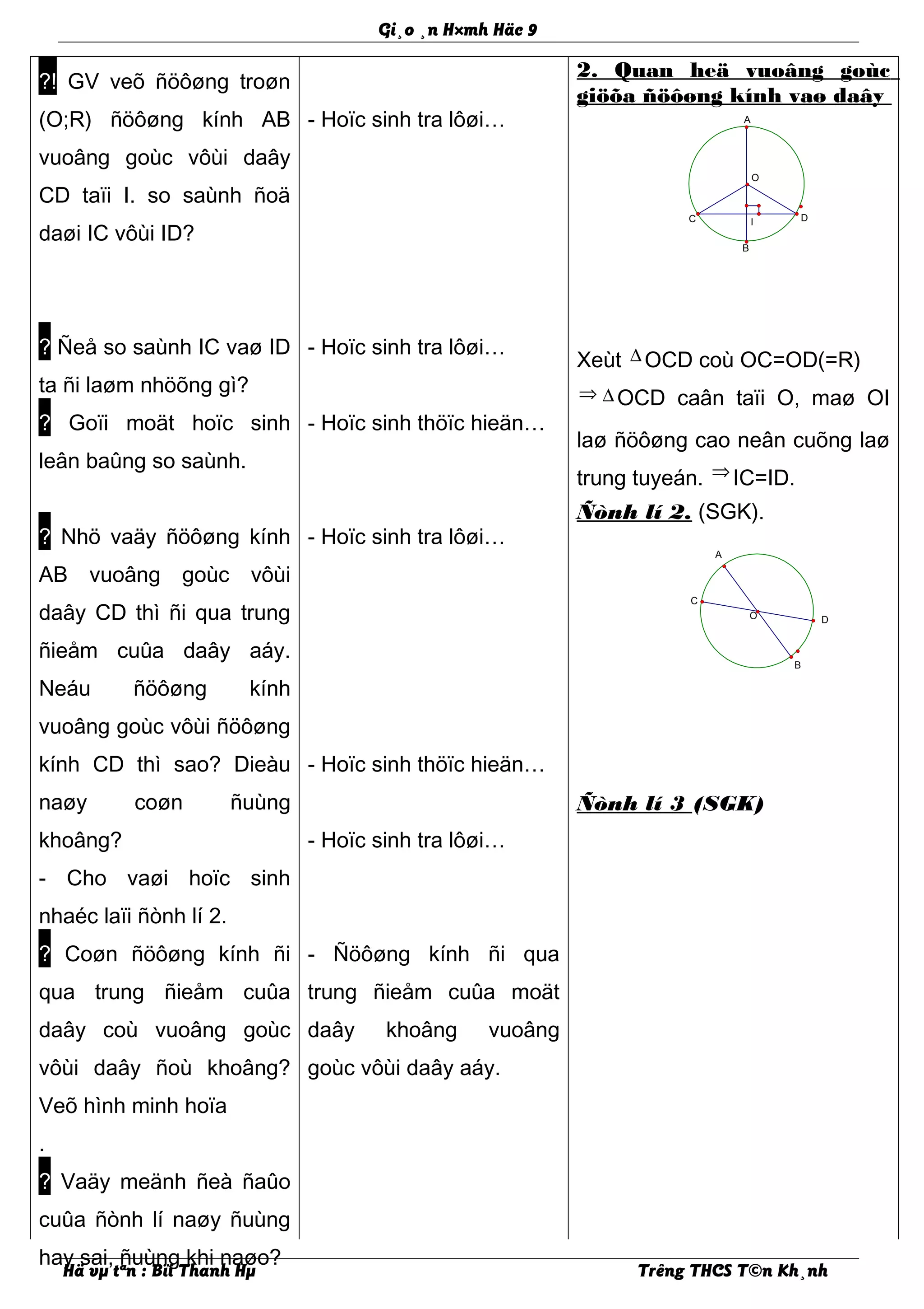 O
I
B
C D
A
O D
C
B
A
Gi¸o ¸n H×mh Häc 9
?! GV veõ ñöôøng troøn
(O;R) ñöôøng kính AB
vuoâng goùc vôùi daây
CD taïi I. so saùnh ñoä
daøi IC vôùi ID?
? Ñeå so saùnh IC vaø ID
ta ñi laøm nhöõng gì?
? Goïi moät hoïc sinh
leân baûng so saùnh.
? Nhö vaäy ñöôøng kính
AB vuoâng goùc vôùi
daây CD thì ñi qua trung
ñieåm cuûa daây aáy.
Neáu ñöôøng kính
vuoâng goùc vôùi ñöôøng
kính CD thì sao? Dieàu
naøy coøn ñuùng
khoâng?
- Cho vaøi hoïc sinh
nhaéc laïi ñònh lí 2.
? Coøn ñöôøng kính ñi
qua trung ñieåm cuûa
daây coù vuoâng goùc
vôùi daây ñoù khoâng?
Veõ hình minh hoïa
.
? Vaäy meänh ñeà ñaûo
cuûa ñònh lí naøy ñuùng
hay sai, ñuùng khi naøo?
- Hoïc sinh tra lôøi…
- Hoïc sinh tra lôøi…
- Hoïc sinh thöïc hieän…
- Hoïc sinh tra lôøi…
- Hoïc sinh thöïc hieän…
- Hoïc sinh tra lôøi…
- Ñöôøng kính ñi qua
trung ñieåm cuûa moät
daây khoâng vuoâng
goùc vôùi daây aáy.
2. Quan heä vuoâng goùc
giöõa ñöôøng kính vaø daây
Xeùt ∆ OCD coù OC=OD(=R)
⇒ ∆ OCD caân taïi O, maø OI
laø ñöôøng cao neân cuõng laø
trung tuyeán. ⇒ IC=ID.
Ñònh lí 2. (SGK).
Ñònh lí 3 (SGK)
Hä vµ tªn : Bïi Thanh Hµ Trêng THCS T©n Kh¸nh
 