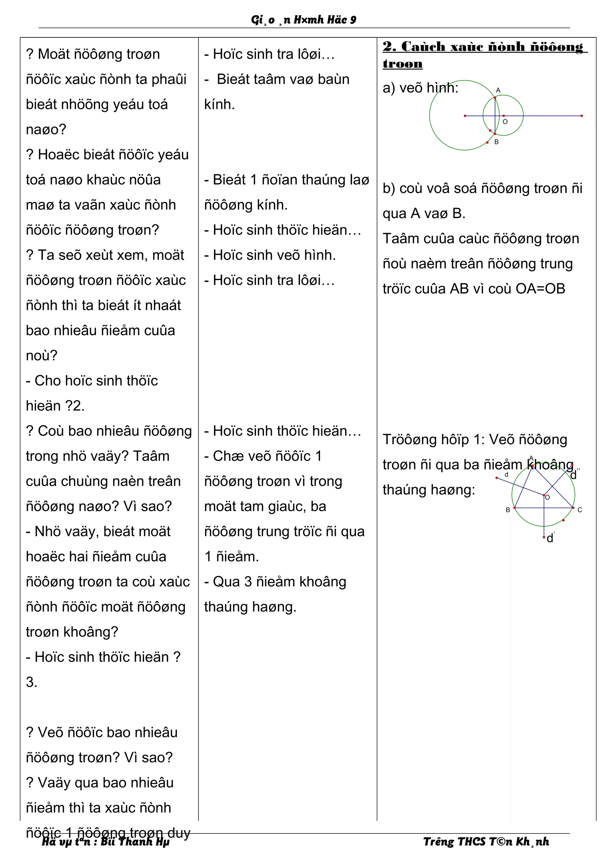 O
B
A
Gi¸o ¸n H×mh Häc 9
? Moät ñöôøng troøn
ñöôïc xaùc ñònh ta phaûi
bieát nhöõng yeáu toá
naøo?
? Hoaëc bieát ñöôïc yeáu
toá naøo khaùc nöûa
maø ta vaãn xaùc ñònh
ñöôïc ñöôøng troøn?
? Ta seõ xeùt xem, moät
ñöôøng troøn ñöôïc xaùc
ñònh thì ta bieát ít nhaát
bao nhieâu ñieåm cuûa
noù?
- Cho hoïc sinh thöïc
hieän ?2.
? Coù bao nhieâu ñöôøng
trong nhö vaäy? Taâm
cuûa chuùng naèn treân
ñöôøng naøo? Vì sao?
- Nhö vaäy, bieát moät
hoaëc hai ñieåm cuûa
ñöôøng troøn ta coù xaùc
ñònh ñöôïc moät ñöôøng
troøn khoâng?
- Hoïc sinh thöïc hieän ?
3.
? Veõ ñöôïc bao nhieâu
ñöôøng troøn? Vì sao?
? Vaäy qua bao nhieâu
ñieåm thì ta xaùc ñònh
ñöôïc 1 ñöôøng troøn duy
- Hoïc sinh tra lôøi…
- Bieát taâm vaø baùn
kính.
- Bieát 1 ñoïan thaúng laø
ñöôøng kính.
- Hoïc sinh thöïc hieän…
- Hoïc sinh veõ hình.
- Hoïc sinh tra lôøi…
- Hoïc sinh thöïc hieän…
- Chæ veõ ñöôïc 1
ñöôøng troøn vì trong
moät tam giaùc, ba
ñöôøng trung tröïc ñi qua
1 ñieåm.
- Qua 3 ñieåm khoâng
thaúng haøng.
2. Caùch xaùc ñònh ñöôøng
troøn
a) veõ hình:
b) coù voâ soá ñöôøng troøn ñi
qua A vaø B.
Taâm cuûa caùc ñöôøng troøn
ñoù naèm treân ñöôøng trung
tröïc cuûa AB vì coù OA=OB
Tröôøng hôïp 1: Veõ ñöôøng
troøn ñi qua ba ñieåm khoâng
thaúng haøng:
Hä vµ tªn : Bïi Thanh Hµ Trêng THCS T©n Kh¸nh
d
B C
A
O
d’
d’’
 