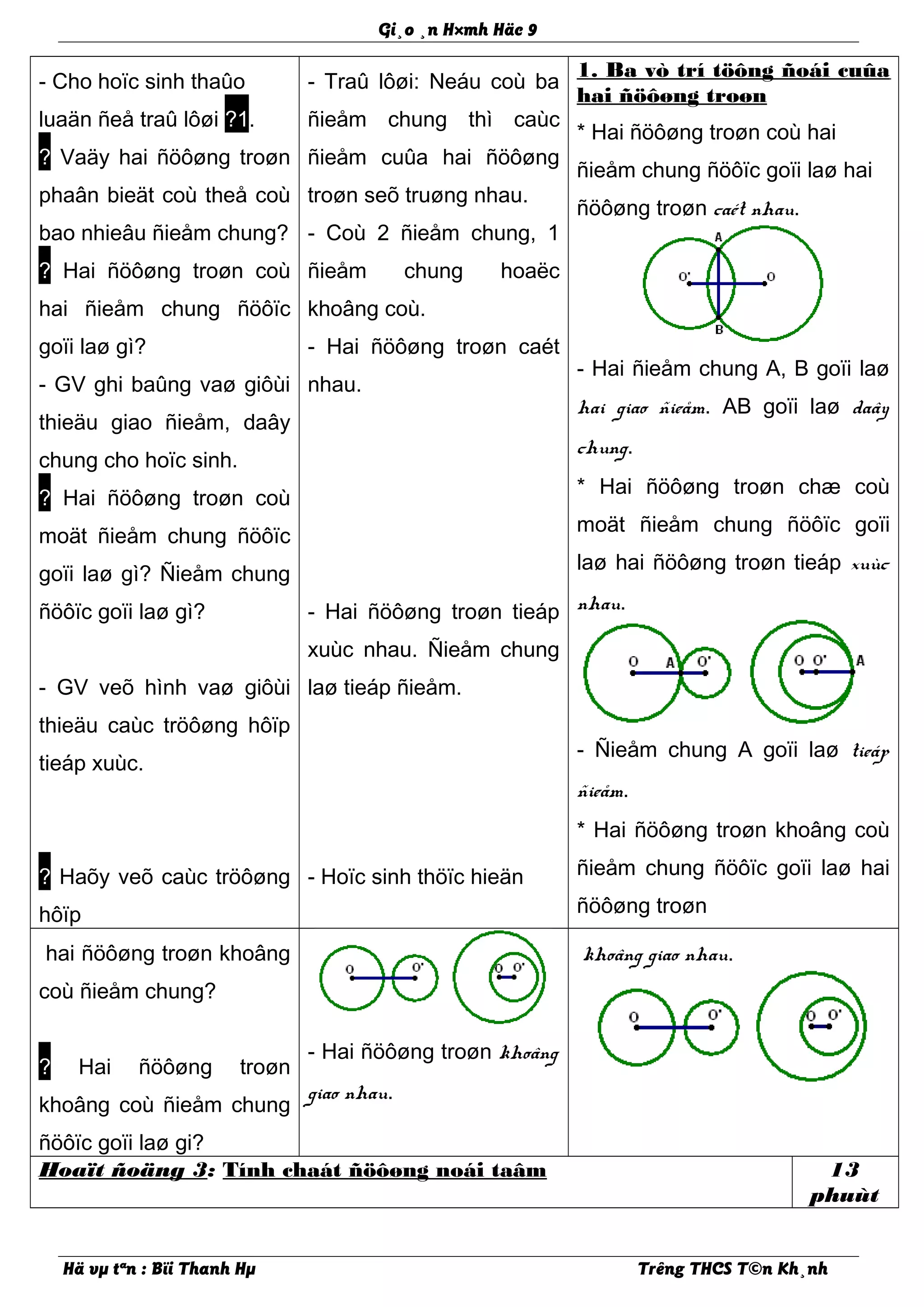 Gi¸o ¸n H×mh Häc 9
- Cho hoïc sinh thaûo
luaän ñeå traû lôøi ?1.
? Vaäy hai ñöôøng troøn
phaân bieät coù theå coù
bao nhieâu ñieåm chung?
? Hai ñöôøng troøn coù
hai ñieåm chung ñöôïc
goïi laø gì?
- GV ghi baûng vaø giôùi
thieäu giao ñieåm, daây
chung cho hoïc sinh.
? Hai ñöôøng troøn coù
moät ñieåm chung ñöôïc
goïi laø gì? Ñieåm chung
ñöôïc goïi laø gì?
- GV veõ hình vaø giôùi
thieäu caùc tröôøng hôïp
tieáp xuùc.
? Haõy veõ caùc tröôøng
hôïp
- Traû lôøi: Neáu coù ba
ñieåm chung thì caùc
ñieåm cuûa hai ñöôøng
troøn seõ truøng nhau.
- Coù 2 ñieåm chung, 1
ñieåm chung hoaëc
khoâng coù.
- Hai ñöôøng troøn caét
nhau.
- Hai ñöôøng troøn tieáp
xuùc nhau. Ñieåm chung
laø tieáp ñieåm.
- Hoïc sinh thöïc hieän
1. Ba vò trí töông ñoái cuûa
hai ñöôøng troøn
* Hai ñöôøng troøn coù hai
ñieåm chung ñöôïc goïi laø hai
ñöôøng troøn caét nhau.
- Hai ñieåm chung A, B goïi laø
hai giao ñieåm. AB goïi laø daây
chung.
* Hai ñöôøng troøn chæ coù
moät ñieåm chung ñöôïc goïi
laø hai ñöôøng troøn tieáp xuùc
nhau.
- Ñieåm chung A goïi laø tieáp
ñieåm.
* Hai ñöôøng troøn khoâng coù
ñieåm chung ñöôïc goïi laø hai
ñöôøng troøn
hai ñöôøng troøn khoâng
coù ñieåm chung?
? Hai ñöôøng troøn
khoâng coù ñieåm chung
ñöôïc goïi laø gi?
- Hai ñöôøng troøn khoâng
giao nhau.
khoâng giao nhau.
Hoaït ñoäng 3: Tính chaát ñöôøng noái taâm 13
phuùt
Hä vµ tªn : Bïi Thanh Hµ Trêng THCS T©n Kh¸nh
 
