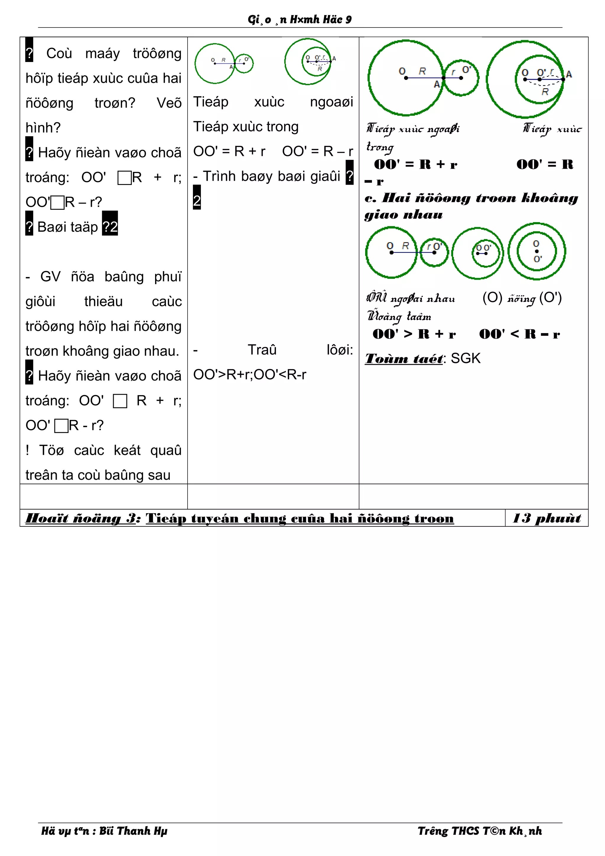 Gi¸o ¸n H×mh Häc 9
? Coù maáy tröôøng
hôïp tieáp xuùc cuûa hai
ñöôøng troøn? Veõ
hình?
? Haõy ñieàn vaøo choã
troáng: OO' R + r;
OO'R – r?
? Baøi taäp ?2
- GV ñöa baûng phuï
giôùi thieäu caùc
tröôøng hôïp hai ñöôøng
troøn khoâng giao nhau.
? Haõy ñieàn vaøo choã
troáng: OO'  R + r;
OO' R - r?
! Töø caùc keát quaû
treân ta coù baûng sau
Tieáp xuùc ngoaøi
Tieáp xuùc trong
OO' = R + r OO' = R – r
- Trình baøy baøi giaûi ?
2
- Traû lôøi:
OO'>R+r;OO'<R-r
Tieáp xuùc ngoaøi Tieáp xuùc
trong
OO' = R + r OO' = R
– r
c. Hai ñöôøng troøn khoâng
giao nhau
ÔÛ ngoøai nhau (O) ñöïng (O')
Ñoàng taâm
OO' > R + r OO' < R – r
Toùm taét: SGK
Hoaït ñoäng 3: Tieáp tuyeán chung cuûa hai ñöôøng troøn 13 phuùt
Hä vµ tªn : Bïi Thanh Hµ Trêng THCS T©n Kh¸nh
 