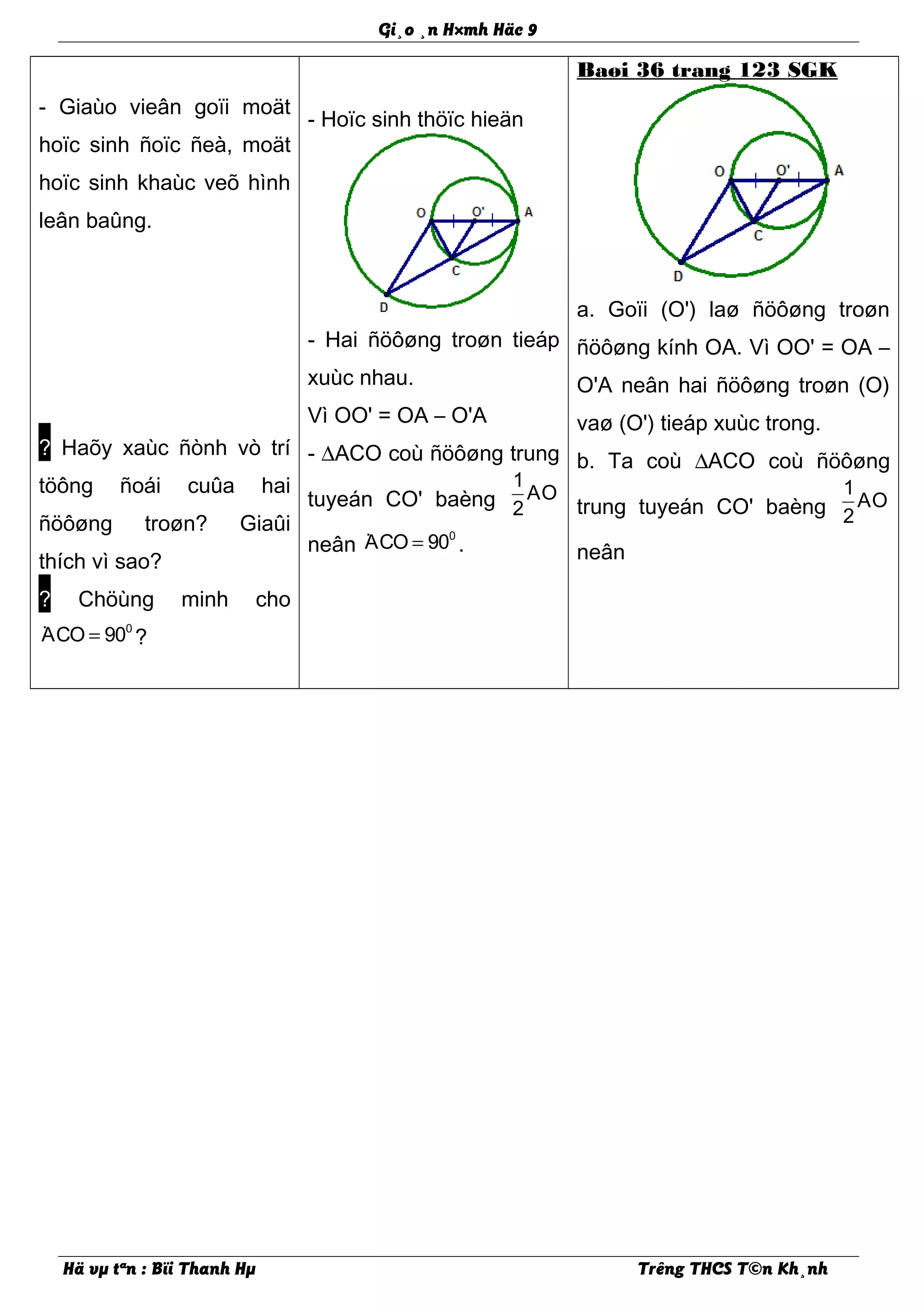 Gi¸o ¸n H×mh Häc 9
- Giaùo vieân goïi moät
hoïc sinh ñoïc ñeà, moät
hoïc sinh khaùc veõ hình
leân baûng.
? Haõy xaùc ñònh vò trí
töông ñoái cuûa hai
ñöôøng troøn? Giaûi
thích vì sao?
? Chöùng minh cho
· 0
ACO 90= ?
- Hoïc sinh thöïc hieän
- Hai ñöôøng troøn tieáp
xuùc nhau.
Vì OO' = OA – O'A
- ∆ACO coù ñöôøng trung
tuyeán CO' baèng
1
AO
2
neân · 0
ACO 90= .
Baøi 36 trang 123 SGK
a. Goïi (O') laø ñöôøng troøn
ñöôøng kính OA. Vì OO' = OA –
O'A neân hai ñöôøng troøn (O)
vaø (O') tieáp xuùc trong.
b. Ta coù ∆ACO coù ñöôøng
trung tuyeán CO' baèng
1
AO
2
neân
Hä vµ tªn : Bïi Thanh Hµ Trêng THCS T©n Kh¸nh
 