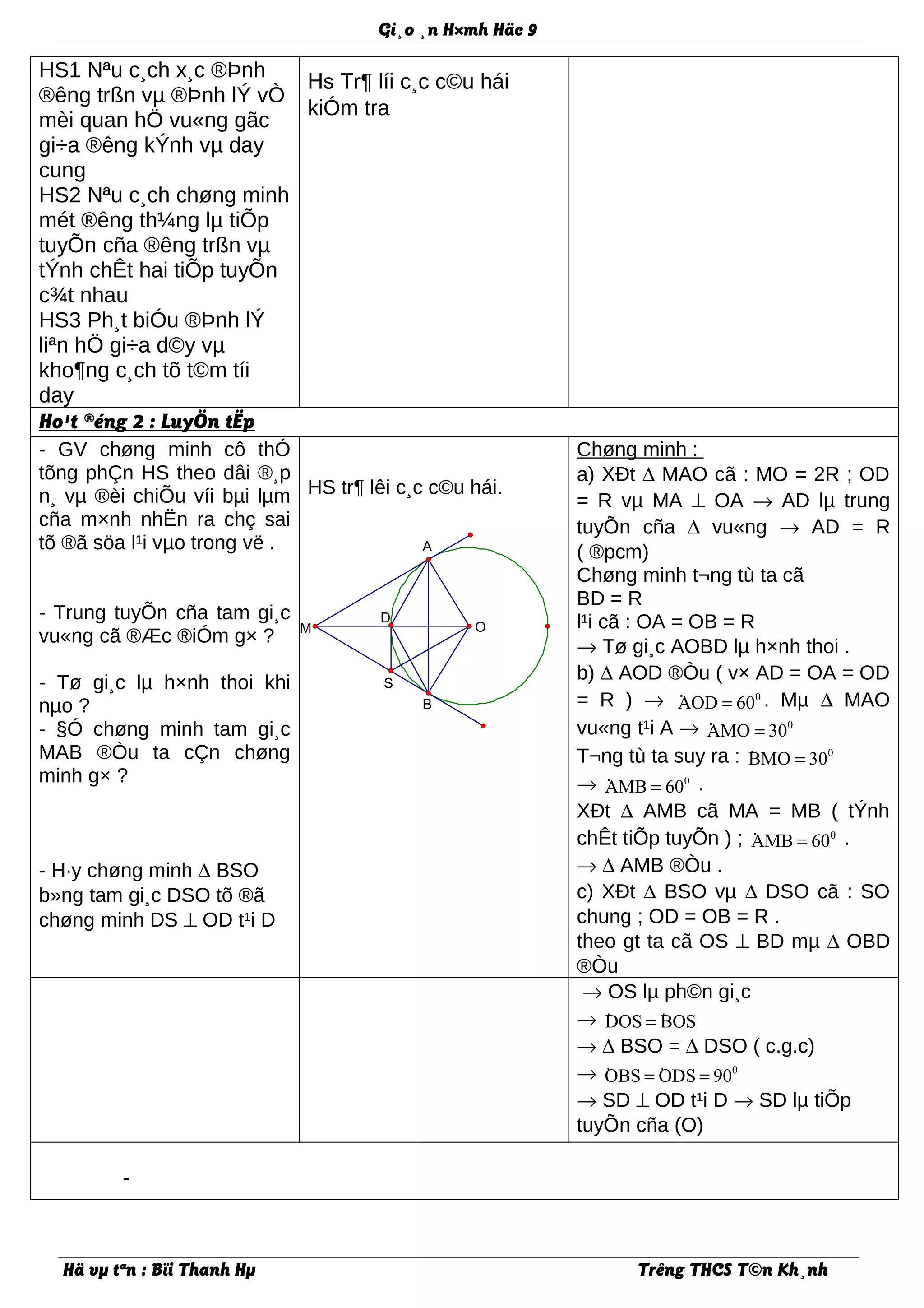 Gi¸o ¸n H×mh Häc 9
HS1 Nªu c¸ch x¸c ®Þnh
®êng trßn vµ ®Þnh lÝ vÒ
mèi quan hÖ vu«ng gãc
gi÷a ®êng kÝnh vµ day
cung
HS2 Nªu c¸ch chøng minh
mét ®êng th¼ng lµ tiÕp
tuyÕn cña ®êng trßn vµ
tÝnh chÊt hai tiÕp tuyÕn
c¾t nhau
HS3 Ph¸t biÓu ®Þnh lÝ
liªn hÖ gi÷a d©y vµ
kho¶ng c¸ch tõ t©m tíi
day
Hs Tr¶ líi c¸c c©u hái
kiÓm tra
Ho¹t ®éng 2 : LuyÖn tËp
- GV chøng minh cô thÓ
tõng phÇn HS theo dâi ®¸p
n¸ vµ ®èi chiÕu víi bµi lµm
cña m×nh nhËn ra chç sai
tõ ®ã söa l¹i vµo trong vë .
- Trung tuyÕn cña tam gi¸c
vu«ng cã ®Æc ®iÓm g× ?
- Tø gi¸c lµ h×nh thoi khi
nµo ?
- §Ó chøng minh tam gi¸c
MAB ®Òu ta cÇn chøng
minh g× ?
- H·y chøng minh ∆ BSO
b»ng tam gi¸c DSO tõ ®ã
chøng minh DS ⊥ OD t¹i D
HS tr¶ lêi c¸c c©u hái.
Chøng minh :
a) XÐt ∆ MAO cã : MO = 2R ; OD
= R vµ MA ⊥ OA → AD lµ trung
tuyÕn cña ∆ vu«ng → AD = R
( ®pcm)
Chøng minh t¬ng tù ta cã
BD = R
l¹i cã : OA = OB = R
→ Tø gi¸c AOBD lµ h×nh thoi .
b) ∆ AOD ®Òu ( v× AD = OA = OD
= R ) → · 0
AOD 60= . Mµ ∆ MAO
vu«ng t¹i A → · 0
AMO 30=
T¬ng tù ta suy ra : · 0
BMO 30=
→ · 0
AMB 60= .
XÐt ∆ AMB cã MA = MB ( tÝnh
chÊt tiÕp tuyÕn ) ; · 0
AMB 60= .
→ ∆ AMB ®Òu .
c) XÐt ∆ BSO vµ ∆ DSO cã : SO
chung ; OD = OB = R .
theo gt ta cã OS ⊥ BD mµ ∆ OBD
®Òu
→ OS lµ ph©n gi¸c
→ · ·DOS BOS=
→ ∆ BSO = ∆ DSO ( c.g.c)
→ · · 0
OBS ODS 90= =
→ SD ⊥ OD t¹i D → SD lµ tiÕp
tuyÕn cña (O)
-
Hä vµ tªn : Bïi Thanh Hµ Trêng THCS T©n Kh¸nh
S
O
D
B
A
M
 