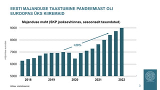EESTI MAJANDUSE TAASTUMINE PANDEEMIAST OLI
EUROOPAS ÜKS KIIREMAID
5000
6000
7000
8000
9000
2018 2019 2020 2021 2022
Majanduse maht (SKP jooksevhinnas, sesoonselt tasandatud)
miljonites
eurodes
+20%
3
Allikas: statistikaamet
 