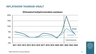 INFLATSIOON TAANDUB VISALT
4
Allikad: Eesti Pank, Euroopa Keskpank
Ühtlustatud tarbijahinnaindeksi aastakasv
-5%
0%
5%
10%
15%
20%
2011 2012 2013 2014 2015 2016 2017 2018 2019 2020 2021 2022 2023 2024
PROGNOOS
Eesti
euroala
 
