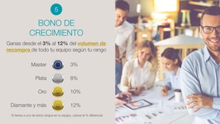 BONO DE
CRECIMIENTO
5
Ganas desde el 3% al 12% del volumen de
recompra de todo tu equipo según tu rango
Master
Plata
Oro
Diamante y más
3%
8%
10%
12%
Si tienes a uno de estos rangos en tu equipo, cobras el % diferencial
 