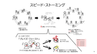 全員で大きな
二重の輪を作る
８分間、ペアでアイデア出し
外の人が、時計回りに、
一つ移動し、新しいペアで、
更にアイデア出し。
（～5ラウンド）
スピード・ストーミング
ルールを1つだけ
「プレイズ・ファースト」
アイデアの良い所に光をあてて、言う
アイデアが
言いやすくなる
創造性のエンジンが回り始める
（肯定的心理→（刺激）→創造的思考）
idea
【重複を最小化させるには】
5人→1つ・2つ・4つ・2つ
6人→1つ・2つ・5つ・3つ
7人→1つ・2つ・3つ・5つ
8人→1つ・2つ・3つ・4つ
9人→1つ・2つ・3つ・5つ
10人→1つ・2つ・3つ・6つ
11人→1つ・2つ・3つ・4つ
41
 