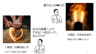 １段目：火種を起こす
小さくても起こせたら成功
３段目：力を生み出す
社会に大きく貢献していく
願うはこれ だが
自分の裁量＋αで
できる「一段目」って、
なんだろう
54
 