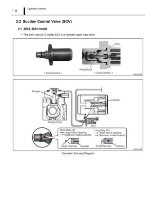Operation Section
1 8
3.2 Suction Control Valve (SCV)
(1) 2004, 2010 model
The 2004 and 2010 model SCV is a normally open type valve.
Operation Concept Diagram
 