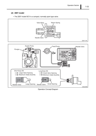 Operation Section
1 9
(2) 2007 model
The 2007 model SCV is a compact, normally open type valve.
Operation Concept Diagram
 