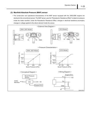 Operation Section
1 23
(3) Manifold Absolute Pressure (MAP) sensor
The construction and operational characteristics of the MAP sensor equipped with the J05D/J08E engines are
identical to the conventional sensor. The MAP sensor uses the "Piezoelectric Resistance Effect" to detect air pressure
inside the intake manifold. Under the Piezoelectric Resistance Effect, changes in electrical resistance accompany
changes in voltage applied to the silicon element inside the sensor.
 