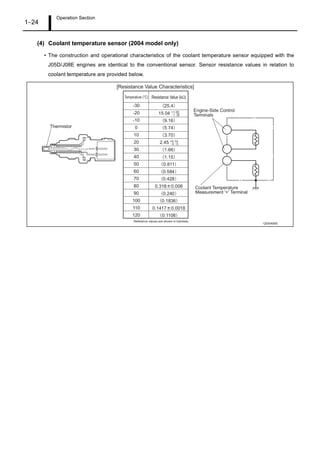 Operation Section
1 24
(4) Coolant temperature sensor (2004 model only)
The construction and operational characteristics of the coolant temperature sensor equipped with the
J05D/J08E engines are identical to the conventional sensor. Sensor resistance values in relation to
coolant temperature are provided below.
 