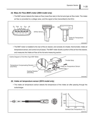 Operation Section
1 25
(5) Mass Air Flow (MAF) meter (2004 model only)
The MAF sensor detects the intake air flow (mass flow rate) in the hot-wire type air flow meter. The intake
air flow is converted to a voltage value, and this signal is then transmitted to the ECU.
The MAF meter is installed to the rear of the air cleaner, and consists of a heater, thermometer, intake air
temperature sensor, and control circuit (base). The MAF meter diverts a portion of the air from the cleaner,
and measures the intake air flow at the hot-wire measuring section.
(6) Intake air temperature sensor (2010 model only)
The intake air temperature sensor detects the temperature of the intake air after passing through the
turbocharger.
 