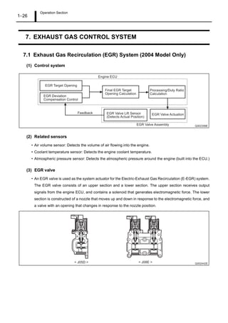 Operation Section
1 26
7. EXHAUST GAS CONTROL SYSTEM
7.1 Exhaust Gas Recirculation (EGR) System (2004 Model Only)
(1) Control system
(2) Related sensors
Air volume sensor: Detects the volume of air flowing into the engine.
Coolant temperature sensor: Detects the engine coolant temperature.
Atmospheric pressure sensor: Detects the atmospheric pressure around the engine (built into the ECU.)
(3) EGR valve
An EGR valve is used as the system actuator for the Electric-Exhaust Gas Recirculation (E-EGR) system.
The EGR valve consists of an upper section and a lower section. The upper section receives output
signals from the engine ECU, and contains a solenoid that generates electromagnetic force. The lower
section is constructed of a nozzle that moves up and down in response to the electromagnetic force, and
a valve with an opening that changes in response to the nozzle position.
 