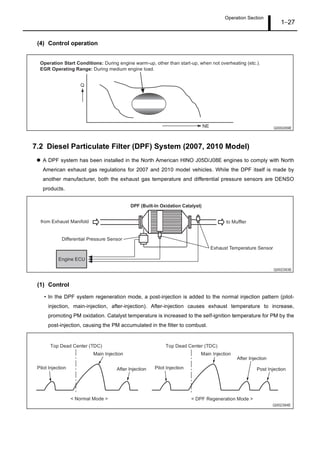 Operation Section
1 27
(4) Control operation
7.2 Diesel Particulate Filter (DPF) System (2007, 2010 Model)
A DPF system has been installed in the North American HINO J05D/J08E engines to comply with North
American exhaust gas regulations for 2007 and 2010 model vehicles. While the DPF itself is made by
another manufacturer, both the exhaust gas temperature and differential pressure sensors are DENSO
products.
(1) Control
In the DPF system regeneration mode, a post-injection is added to the normal injection pattern (pilot-
injection, main-injection, after-injection). After-injection causes exhaust temperature to increase,
promoting PM oxidation. Catalyst temperature is increased to the self-ignition temperature for PM by the
post-injection, causing the PM accumulated in the filter to combust.
 
