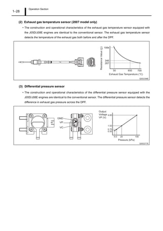 Operation Section
1 28
(2) Exhaust gas temperature sensor (2007 model only)
The construction and operational characteristics of the exhaust gas temperature sensor equipped with
the J05D/J08E engines are identical to the conventional sensor. The exhaust gas temperature sensor
detects the temperature of the exhaust gas both before and after the DPF.
(3) Differential pressure sensor
The construction and operational characteristics of the differential pressure sensor equipped with the
J05D/J08E engines are identical to the conventional sensor. The differential pressure sensor detects the
difference in exhaust gas pressure across the DPF.
 