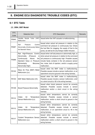 Operation Section
1 30
8. ENGINE ECU DIAGNOSTIC TROUBLE CODES (DTC)
8.1 DTC Table
(1) 2004, 2007 Model
DTC
Code
Detection Item DTC Description Remarks
P0045
Variable Nozzle Turbo (VNT)
Malfunction
Issued when the VNT actuator is malfunctioning.
P0087
Rail Pressure Control
Abnormality (Continuously Below
the Standard Value)
Issued when actual rail pressure in relation to the
command rail pressure is continuously low. Check
the fuel filter for clogging, the supply of fuel to the
pump, as well as for any foreign matter intrusion.
P0088
Rail High-Pressure Control
Abnormality (Pressure is
Continuously Above the
Standard Value or Pressure
Momentarily Becomes
Abnormally High)
Issued when rail fuel pressure is abnormally high, or
when actual rail pressure in relation to the command
rail pressure is continuously high. Possible causes
include faulty contacts in the rail pressure sensor
line, noise, lack of injection, and/or a supply pump
malfunction.
P0102
Mass Air Flow (MAF) Meter
Malfunction (Lo)
Issued when the MAF meter is malfunctioning.
Possible causes include a sensor malfunction, or an
open/short circuit to ground in the wiring harness.
P0103 MAF Meter Malfunction (Hi)
Issued when the MAF meter is malfunctioning.
Possible causes include a sensor malfunction, and/
or a short circuit to +B in the wiring harness.
P0108 Boost Pressure Abnormality
Issued when boost pressure cannot be correctly
detected. Possible causes include a sensor
malfunction and/or a short circuit in the wiring
harness.
P0112
Intake Air Temperature
Sensor Malfunction (Lo)
Issued when temperature cannot be correctly
detected. Possible causes include a sensor
malfunction, and/or a short circuit to ground in the
wiring harness.
P0113
Intake Air Temperature
Sensor Malfunction (Hi)
Issued when temperature cannot be correctly
detected. Possible causes include a sensor
malfunction, or an open/short circuit to +B in the
wiring harness.
P0117
Coolant Temperature Sensor
Malfunction (Lo)
Issued when temperature cannot be correctly
detected. Possible causes include a sensor
malfunction and/or a short circuit to ground in the
wiring harness.
 