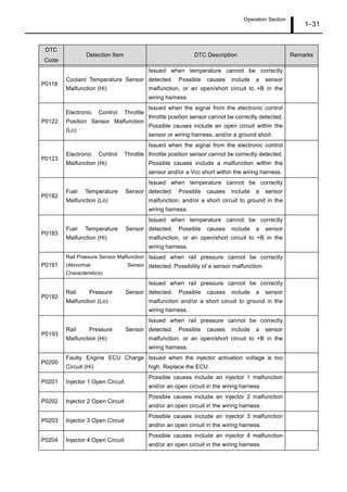 Operation Section
1 31
P0118
Coolant Temperature Sensor
Malfunction (Hi)
Issued when temperature cannot be correctly
detected. Possible causes include a sensor
malfunction, or an open/short circuit to +B in the
wiring harness.
P0122
Electronic Control Throttle
Position Sensor Malfunction
(Lo)
Issued when the signal from the electronic control
throttle position sensor cannot be correctly detected.
Possible causes include an open circuit within the
sensor or wiring harness, and/or a ground short.
P0123
Electronic Control Throttle
Malfunction (Hi)
Issued when the signal from the electronic control
throttle position sensor cannot be correctly detected.
Possible causes include a malfunction within the
sensor and/or a Vcc short within the wiring harness.
P0182
Fuel Temperature Sensor
Malfunction (Lo)
Issued when temperature cannot be correctly
detected. Possible causes include a sensor
malfunction, and/or a short circuit to ground in the
wiring harness.
P0183
Fuel Temperature Sensor
Malfunction (Hi)
Issued when temperature cannot be correctly
detected. Possible causes include a sensor
malfunction, or an open/short circuit to +B in the
wiring harness.
P0191
Rail Pressure Sensor Malfunction
(Abnormal Sensor
Characteristics)
Issued when rail pressure cannot be correctly
detected. Possibility of a sensor malfunction.
P0192
Rail Pressure Sensor
Malfunction (Lo)
Issued when rail pressure cannot be correctly
detected. Possible causes include a sensor
malfunction and/or a short circuit to ground in the
wiring harness.
P0193
Rail Pressure Sensor
Malfunction (Hi)
Issued when rail pressure cannot be correctly
detected. Possible causes include a sensor
malfunction, or an open/short circuit to +B in the
wiring harness.
P0200
Faulty Engine ECU Charge
Circuit (Hi)
Issued when the injector activation voltage is too
high. Replace the ECU.
P0201 Injector 1 Open Circuit
Possible causes include an injector 1 malfunction
and/or an open circuit in the wiring harness.
P0202 Injector 2 Open Circuit
Possible causes include an injector 2 malfunction
and/or an open circuit in the wiring harness.
P0203 Injector 3 Open Circuit
Possible causes include an injector 3 malfunction
and/or an open circuit in the wiring harness.
P0204 Injector 4 Open Circuit
Possible causes include an injector 4 malfunction
and/or an open circuit in the wiring harness.
DTC
Code
Detection Item DTC Description Remarks
 