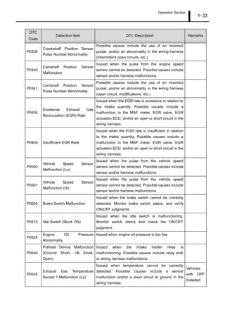 Operation Section
1 33
P0336
Crankshaft Position Sensor
Pulse Number Abnormality
Possible causes include the use of an incorrect
pulsar, and/or an abnormality in the wiring harness
(intermittent open circuits, etc.)
P0340
Camshaft Position Sensor
Malfunction
Issued when the pulse from the engine speed
sensor cannot be detected. Possible causes include
sensor and/or harness malfunctions.
P0341
Camshaft Position Sensor
Pulse Number Abnormality
Possible causes include the use of an incorrect
pulsar, and/or an abnormality in the wiring harness
(open circuit, modifications, etc.)
P0400
Excessive Exhaust Gas
Recirculation (EGR) Rate
Issued when the EGR rate is excessive in relation to
the intake quantity. Possible causes include a
malfunction in the MAF meter, EGR valve, EGR
actuation ECU, and/or an open or short circuit in the
wiring harness.
P0400 Insufficient EGR Rate
Issued when the EGR rate is insufficient in relation
to the intake quantity. Possible causes include a
malfunction in the MAF meter, EGR valve, EGR
actuation ECU, and/or an open or short circuit in the
wiring harness.
P0500
Vehicle Speed Sensor
Malfunction (Lo)
Issued when the pulse from the vehicle speed
sensor cannot be detected. Possible causes include
sensor and/or harness malfunctions.
P0501
Vehicle Speed Sensor
Malfunction (Hi)
Issued when the pulse from the vehicle speed
sensor cannot be detected. Possible causes include
sensor and/or harness malfunctions.
P0504 Brake Switch Malfunction
Issued when the brake switch cannot be correctly
detected. Monitor brake switch status, and verify
ON/OFF judgments.
P0510 Idle Switch (Stuck ON)
Issued when the idle switch is malfunctioning.
Monitor switch status and check the ON/OFF
judgment.
P0524
Engine Oil Pressure
Abnormality
Issued when engine oil pressure is too low.
P0540
Preheat Device Malfunction
(Ground Short, +B Short,
Open)
Issued when the intake heater relay is
malfunctioning. Possible causes include relay and/
or wiring harness malfunctions.
P0545
Exhaust Gas Temperature
Sensor 1 Malfunction (Lo)
Issued when temperature cannot be correctly
detected. Possible causes include a sensor
malfunction and/or a short circuit to ground in the
wiring harness.
Vehicles
with DPF
Installed
DTC
Code
Detection Item DTC Description Remarks
 