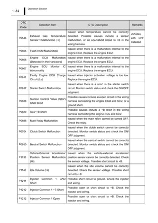 Operation Section
1 34
P0546
Exhaust Gas Temperature
Sensor 1 Malfunction (Hi)
Issued when temperature cannot be correctly
detected. Possible causes include a sensor
malfunction, or an open/short circuit to +B in the
wiring harness.
Vehicles
with DPF
Installed
P0605 Flash ROM Malfunction
Issued when there is a malfunction internal to the
engine ECU. Replace the engine ECU.
P0606
Engine ECU Malfunction
(Detected in the Hardware)
Issued when there is a malfunction internal to the
engine ECU. Replace the engine ECU.
P0607
Engine ECU Monitor IC
Abnormality
Issued when there is a malfunction internal to the
engine ECU. Replace the engine ECU.
P0611
Faulty Engine ECU Charge
Circuit (Lo)
Issued when injector activation voltage is too low.
Replace the engine ECU.
P0617 Starter Switch Malfunction
Issued when there is a short in the starter switch
circuit. Monitor switch status and check the ON/OFF
judgment.
P0628
Suction Control Valve (SCV)
GND Short
Possible causes include an open circuit in the wiring
harness connecting the engine ECU and SCV, or a
ground short.
P0629 SCV +B Short
Possible causes include a +B short in the wiring
harness connecting the engine ECU and SCV.
P0686 Main Relay Malfunction
Issued when the main relay cannot be turned OFF.
Check the relay.
P0704 Clutch Switch Malfunction
Issued when the clutch switch cannot be correctly
detected. Monitor switch status and check the ON/
OFF judgment.
P0850 Neutral Switch Malfunction
Issued when the neutral switch cannot be correctly
detected. Monitor switch status and check the ON/
OFF judgment.
P1133
Vehicle-External Accelerator
Position Sensor Malfunction
(Hi)
Issued when the vehicle-external accelerator
position sensor cannot be correctly detected. Check
the sensor voltage. Possible short circuit to +B.
P1143 Idle Volume (Hi)
Issued when the idle volume cannot be correctly
detected. Check the sensor voltage. Possible short
circuit to +B.
P1211
Injector Common 1 GND
Short
Possible short circuit to ground. Check the injector
and wiring.
P1212 Injector Common 1 +B Short
Possible open or short circuit to +B. Check the
injector and wiring.
P1212 Injector Common 1 Open
Possible open or short circuit to +B. Check the
injector and wiring.
DTC
Code
Detection Item DTC Description Remarks
 