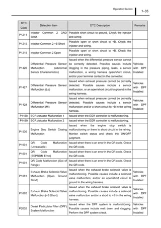 Operation Section
1 35
P1214
Injector Common 2 GND
Short
Possible short circuit to ground. Check the injector
and wiring.
P1215 Injector Common 2 +B Short
Possible open or short circuit to +B. Check the
injector and wiring.
P1215 Injector Common 2 Open
Possible open or short circuit to +B. Check the
injector and wiring.
P1426
Differential Pressure Sensor
Malfunction (Abnormal
Sensor Characteristics)
Issued when the differential pressure sensor cannot
be correctly detected. Possible causes include
clogging in the pressure piping, leaks, a sensor
malfunction, a wiring harness open/short circuit,
and/or poor terminal contact in the connector.
Vehicles
with DPF
Installed
P1427
Differential Pressure Sensor
Malfunction (Lo)
Issued when exhaust pressure cannot be correctly
detected. Possible causes include a sensor
malfunction, or an open/short circuit to ground in the
wiring harness.
Vehicles
with DPF
Installed
P1428
Differential Pressure Sensor
Malfunction (Hi)
Issued when exhaust pressure cannot be correctly
detected. Possible causes include a sensor
malfunction and/or a short circuit to +B in the wiring
harness.
Vehicles
with DPF
Installed
P1458 EGR Actuator Malfunction 1 Issued when the EGR controller is malfunctioning.
P1459 EGR Actuator Malfunction 2 Issued when the EGR controller is malfunctioning.
P1530
Engine Stop Switch Closing
Malfunction
Issued when the engine stop switch is
malfunctioning or there is short circuit in the wiring.
Monitor switch status and check the ON/OFF
judgment.
P1601
QR Code Malfunction
(Unreadable)
Issued when there is an error in the QR code. Check
the QR code.
P1601
QR Code Malfunction
(EEPROM Error)
Issued when there is an error in the QR code. Check
the QR code.
P1601
QR Code Malfunction (Out of
Range)
Issued when there is an error in the QR code. Check
the QR code.
P1681
Exhaust Brake Solenoid Valve
Malfunction (Open, Ground
Short)
Issued when the exhaust brake solenoid valve is
malfunctioning. Possible causes include a solenoid
valve malfunction, and/or an open/short circuit to
ground in the wiring harness.
Vehicles
with DPF
Installed
P1682
Exhaust Brake Solenoid Valve
Malfunction (+B Short)
Issued when the exhaust brake solenoid valve is
malfunctioning. Possible causes include a solenoid
valve malfunction and/or a short to +B in the wiring
harness.
Vehicles
with DPF
Installed
P2002
Diesel Particulate Filter (DPF)
System Malfunction
Issued when the DPF system is malfunctioning.
Possible causes include melt down and clogging.
Perform the DPF system check.
Vehicles
with DPF
Installed
DTC
Code
Detection Item DTC Description Remarks
 
