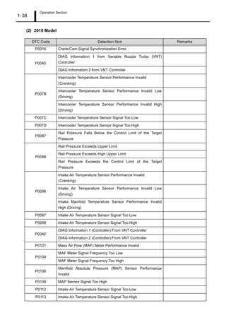 Operation Section
1 38
(2) 2010 Model
DTC Code Detection Item Remarks
P0016 Crank/Cam Signal Synchronization Error
P0045
DIAG Information 1 from Variable Nozzle Turbo (VNT)
Controller
DIAG Information 2 from VNT Controller
P007B
Intercooler Temperature Sensor Performance Invalid
(Cranking)
Intercooler Temperature Sensor Performance Invalid Low
(Driving)
Intercooler Temperature Sensor Performance Invalid High
(Driving)
P007C Intercooler Temperature Sensor Signal Too Low
P007D Intercooler Temperature Sensor Signal Too High
P0087
Rail Pressure Falls Below the Control Limit of the Target
Pressure
P0088
Rail Pressure Exceeds Upper Limit
Rail Pressure Exceeds High Upper Limit
Rail Pressure Exceeds the Control Limit of the Target
Pressure
P0096
Intake Air Temperature Sensor Performance Invalid
(Cranking)
Intake Air Temperature Sensor Performance Invalid Low
(Driving)
Intake Manifold Temperature Sensor Performance Invalid
High (Driving)
P0097 Intake Air Temperature Sensor Signal Too Low
P0098 Intake Air Temperature Sensor Signal Too High
P00AF
DIAG Information 1 (Controller) From VNT Controller
DIAG Information 2 (Controller) From VNT Controller
P0101 Mass Air Flow (MAF) Meter Performance Invalid
P0104
MAF Meter Signal Frequency Too Low
MAF Meter Signal Frequency Too High
P0106
Manifold Absolute Pressure (MAP) Sensor Performance
Invalid
P0108 MAP Sensor Signal Too High
P0112 Intake Air Temperature Sensor Signal Too Low
P0113 Intake Air Temperature Sensor Signal Too High
 
