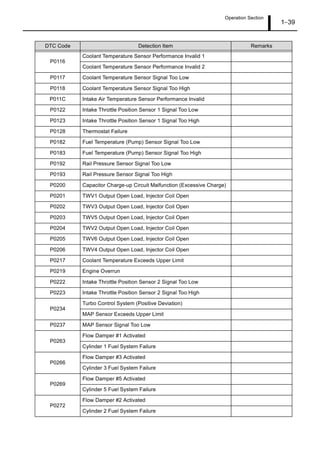 Operation Section
1 39
P0116
Coolant Temperature Sensor Performance Invalid 1
Coolant Temperature Sensor Performance Invalid 2
P0117 Coolant Temperature Sensor Signal Too Low
P0118 Coolant Temperature Sensor Signal Too High
P011C Intake Air Temperature Sensor Performance Invalid
P0122 Intake Throttle Position Sensor 1 Signal Too Low
P0123 Intake Throttle Position Sensor 1 Signal Too High
P0128 Thermostat Failure
P0182 Fuel Temperature (Pump) Sensor Signal Too Low
P0183 Fuel Temperature (Pump) Sensor Signal Too High
P0192 Rail Pressure Sensor Signal Too Low
P0193 Rail Pressure Sensor Signal Too High
P0200 Capacitor Charge-up Circuit Malfunction (Excessive Charge)
P0201 TWV1 Output Open Load, Injector Coil Open
P0202 TWV3 Output Open Load, Injector Coil Open
P0203 TWV5 Output Open Load, Injector Coil Open
P0204 TWV2 Output Open Load, Injector Coil Open
P0205 TWV6 Output Open Load, Injector Coil Open
P0206 TWV4 Output Open Load, Injector Coil Open
P0217 Coolant Temperature Exceeds Upper Limit
P0219 Engine Overrun
P0222 Intake Throttle Position Sensor 2 Signal Too Low
P0223 Intake Throttle Position Sensor 2 Signal Too High
P0234
Turbo Control System (Positive Deviation)
MAP Sensor Exceeds Upper Limit
P0237 MAP Sensor Signal Too Low
P0263
Flow Damper #1 Activated
Cylinder 1 Fuel System Failure
P0266
Flow Damper #3 Activated
Cylinder 3 Fuel System Failure
P0269
Flow Damper #5 Activated
Cylinder 5 Fuel System Failure
P0272
Flow Damper #2 Activated
Cylinder 2 Fuel System Failure
DTC Code Detection Item Remarks
 